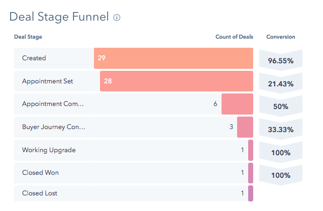 Funnels